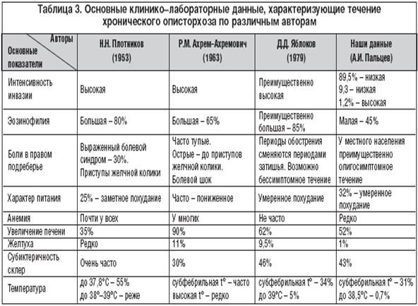 Какая Диета При Описторхозе