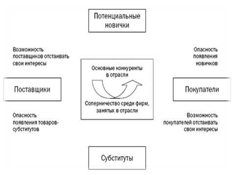  Конкурентных Сил Майкла Портера Пример