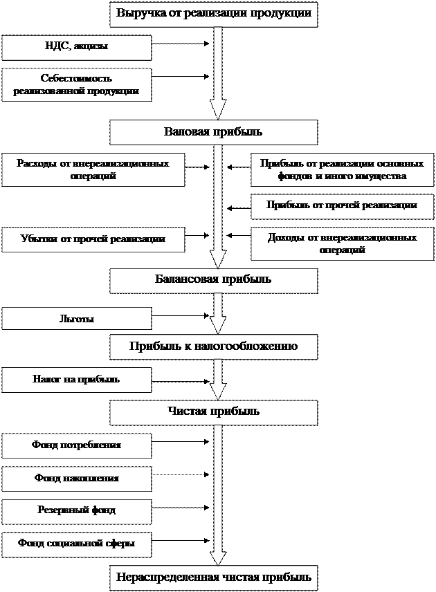 Планирование Прибыли Учебник