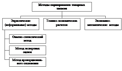 Реферат На Тему Товарные Запасы, Сущность И Функции Реферат На Тему Товарные Запасы, Сущность И Функции