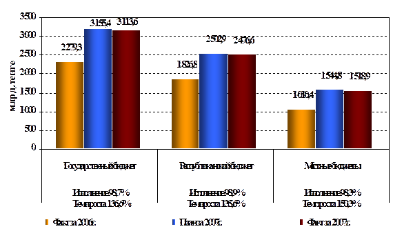 Финансовая Политика Казахстана Реферат Финансовая Политика Казахстана Реферат