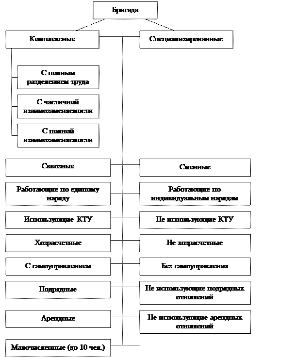 Бычин Организация Нормирование Труда