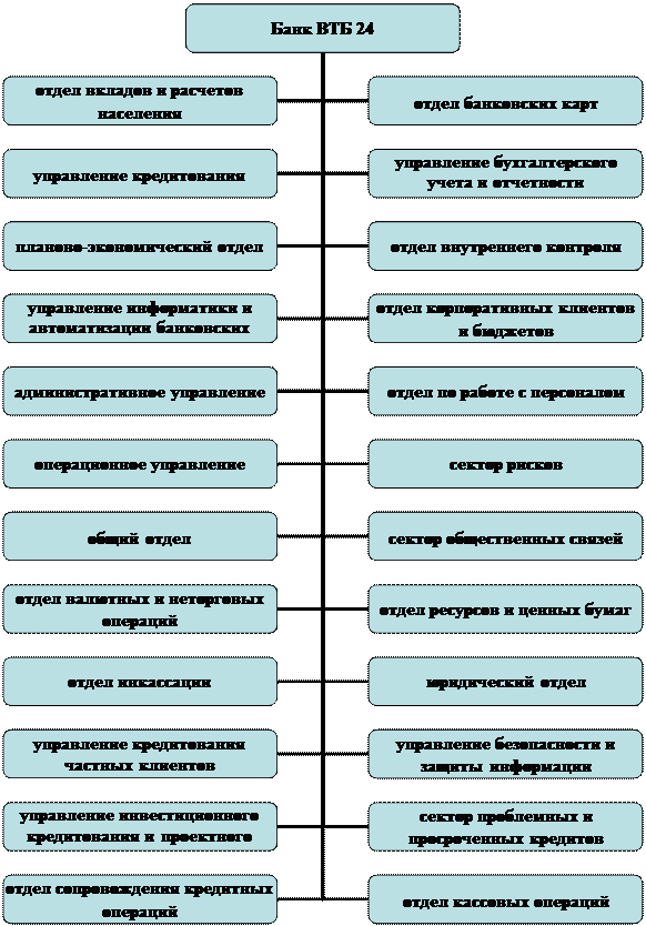 Отчет по практике в банке втб 24
