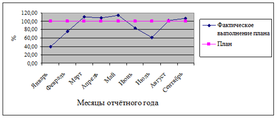 Диплом Анализ Розничного Товарооборота