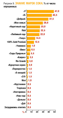 Анкета Для Опроса Потребителей Соков