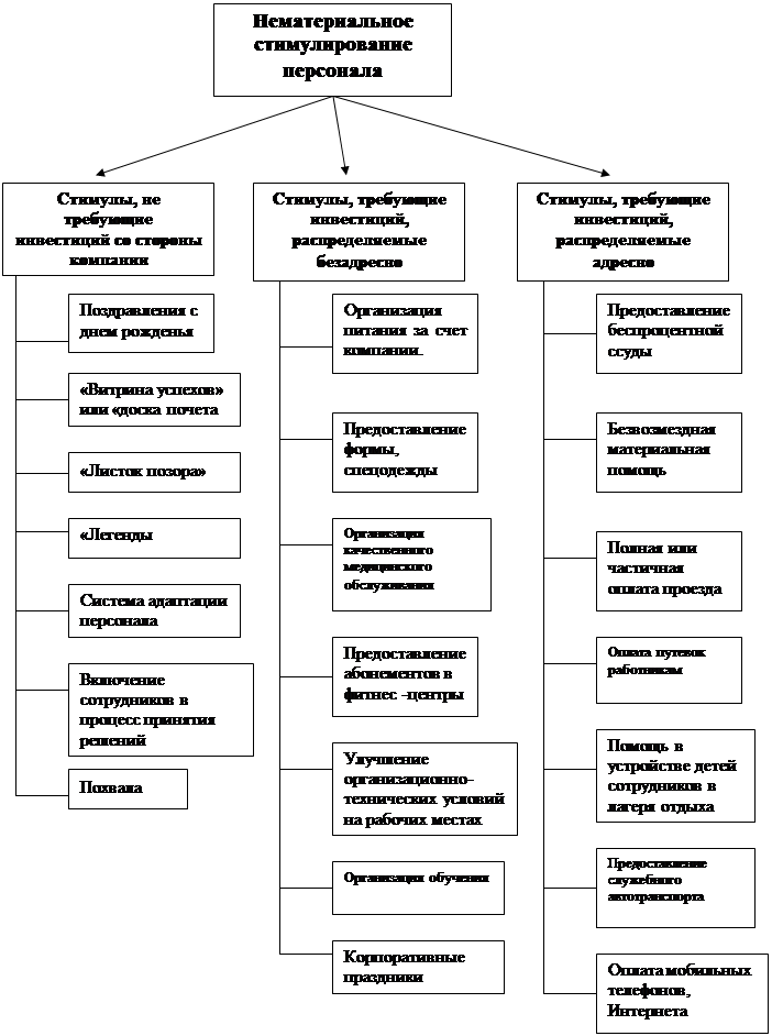 Нематериальное Стимулирование Персонала Курсовая