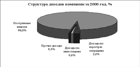 Реферат: О прохождении маркетинговой практики в страховой компании ИФ «Интеррос-Согласие»