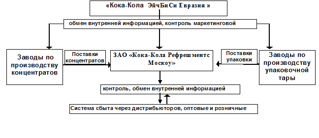 Контрольная работа по теме Исследование организационной структуры