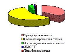 Дипломная работа: Работа медсестры отделения реанимации и анестезиологии -