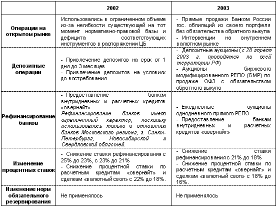 Курсовая работа: Денежно-кредитная политики Банка России и её особенности на современном этапе