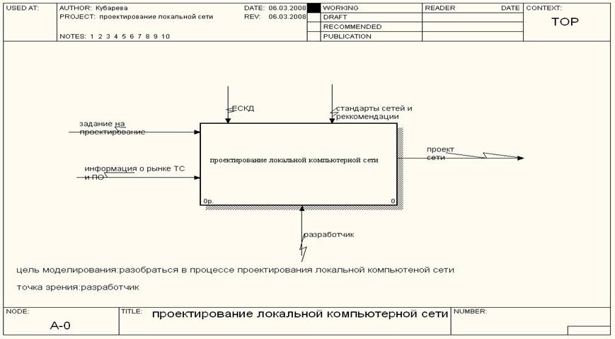 Курсовая работа по теме Проектирование локальной вычислительной сети интранет на основе типовых решений