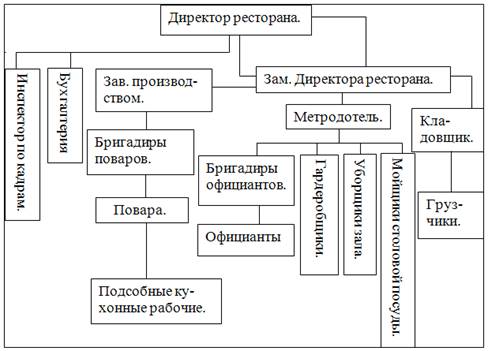 Реферат: Проектирование холодного цеха ресторана городского типа, класса люкс на 70 мест