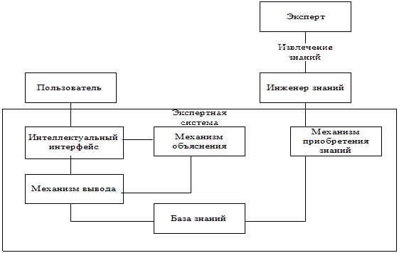 Интеллектуальные информационные технологии (история и тенденции развития) | Директор информационной службы | Издательство «Открытые системы»