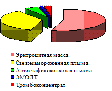 Дипломная работа: Работа медсестры отделения реанимации и анестезиологии -