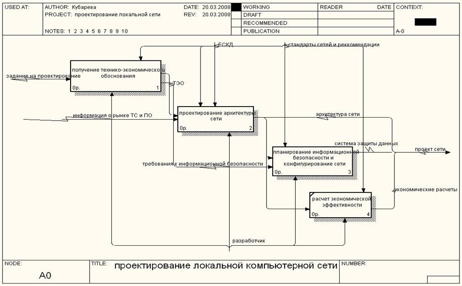 Реферат: Методы решения проблем проектирования и диагностики локальных вычислительных сетей