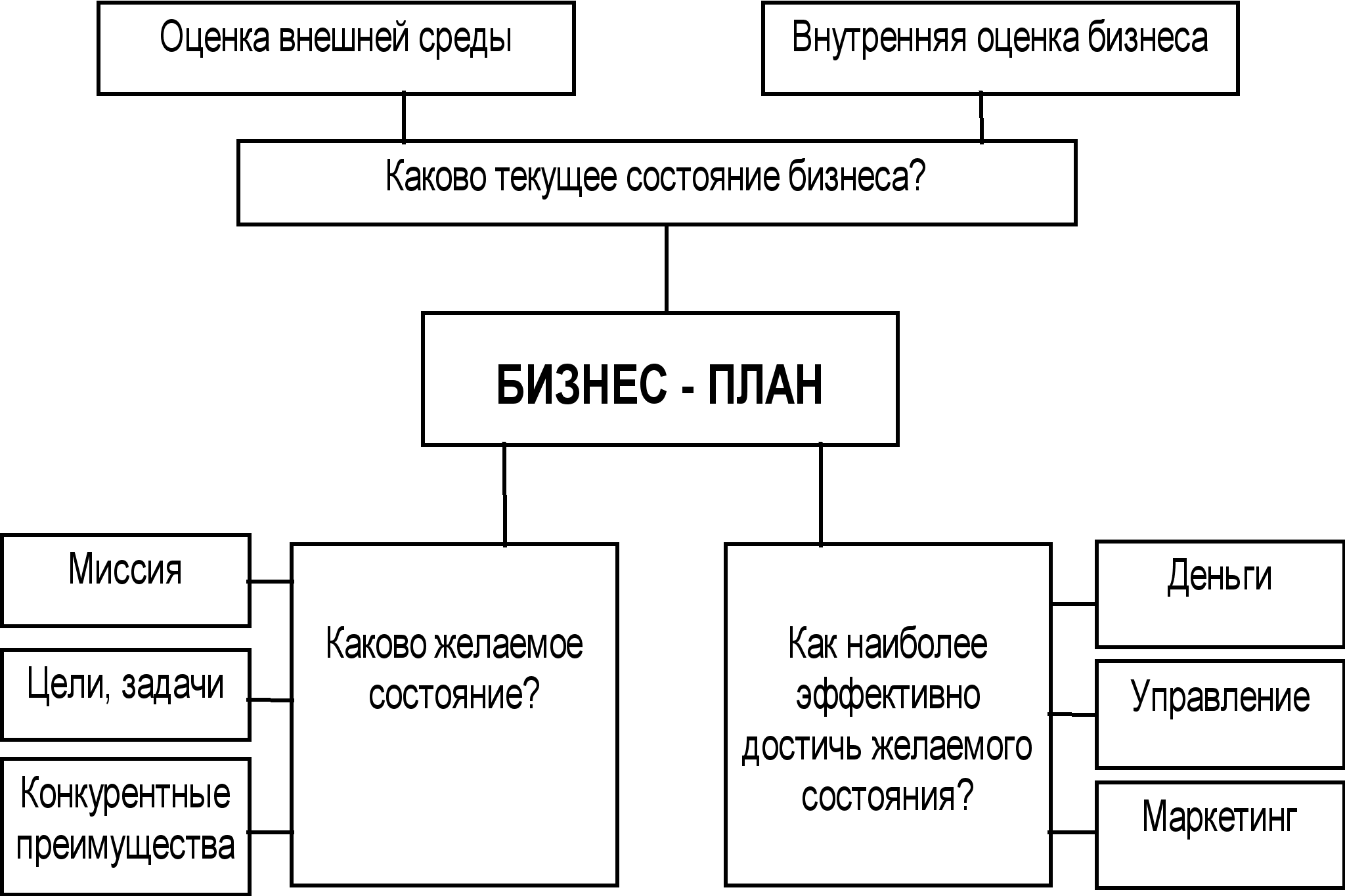 Курсовая работа: Стратегическое планирование и го роль в достижении целей предприятий малого торгового бизнеса