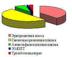 Дипломная работа: Работа медсестры отделения реанимации и анестезиологии -