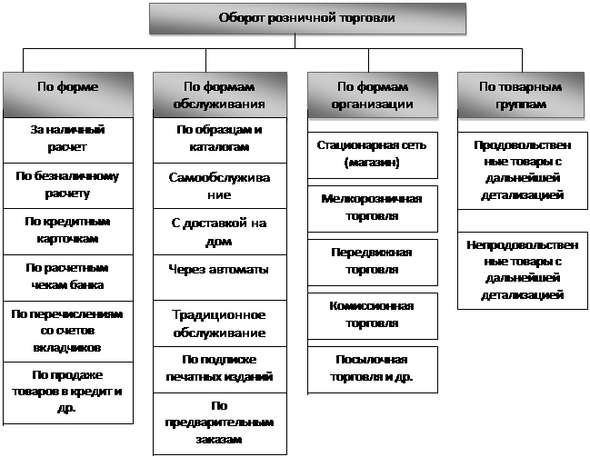 Организация Продажи Товаров В Магазине
