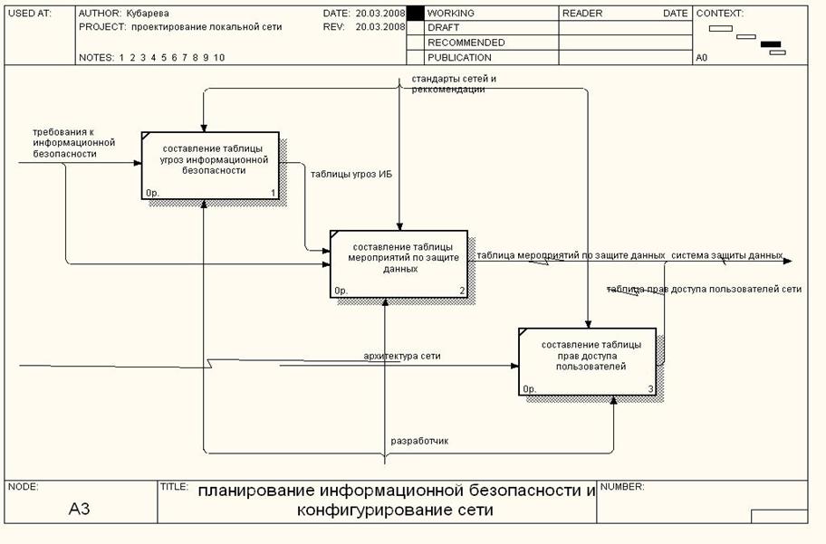 Курсовая работа: Разработка локальной вычислительной сети производственного кооператива