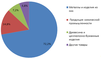 Курсовая работа по теме Использование экономико-статистических методов в анализе экспорта на примере ДВТУ