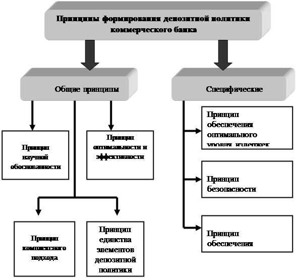 Реферат: Принцип деятельности коммерческих банков