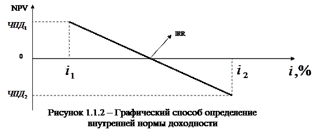 Реферат: Динамический метод оценки инвестиционных проектов