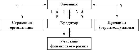 Реферат: Ипотеки