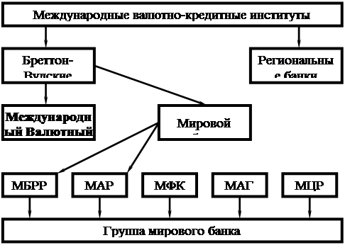 Курсовая работа по теме Международные валютно-финансовые и кредитные организации