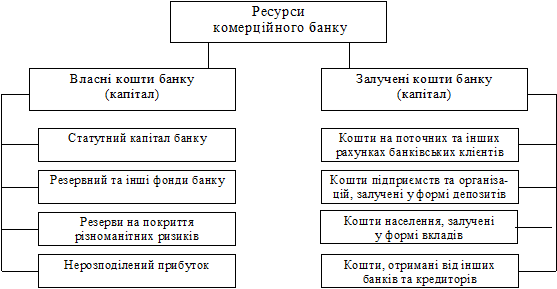 Реферат: Комерційний банк