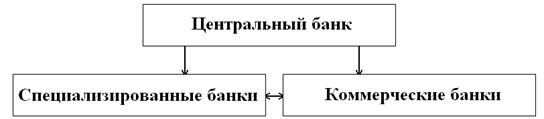 Курсовая работа по теме Основы взаимоотношений банка с ссудозаемщиками