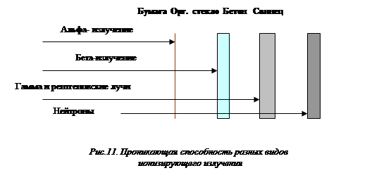 Реферат: Ионизирующее излучение