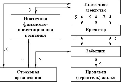 Реферат: Ипотечное кредитование 23