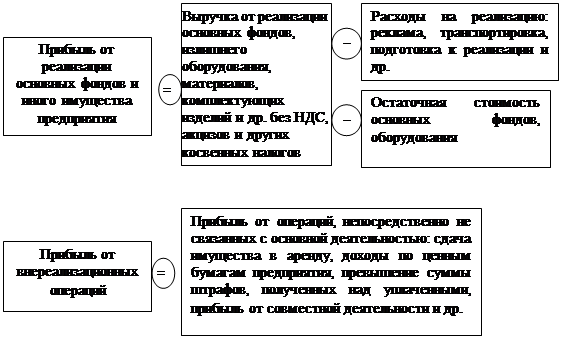 Контрольная работа: Прибыль как финансовый результат деятельности предприятия