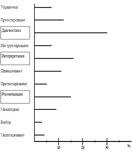 Интеллектуальные информационные технологии (история и тенденции развития) | Директор информационной службы | Издательство «Открытые системы»