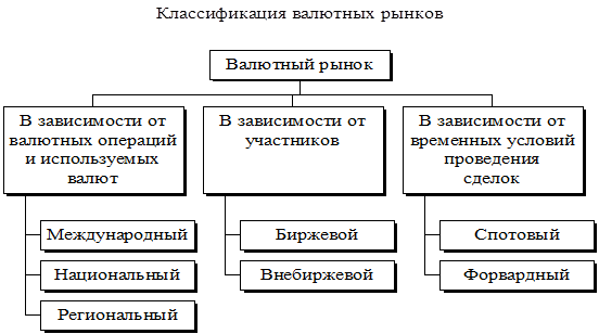 Реферат: Типы рынков