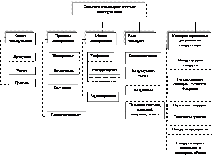 Реферат: Система стандартизации в России -