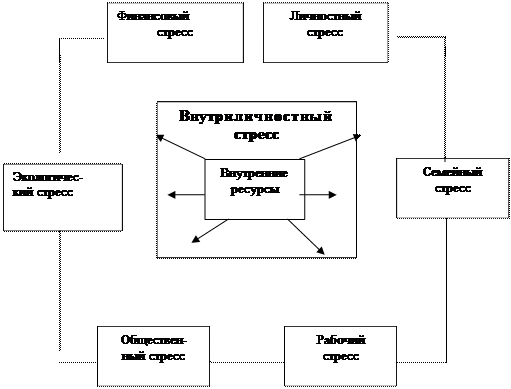 Управление стрессами в организации. Курсовая работа (т). Психология. 2012-12-12