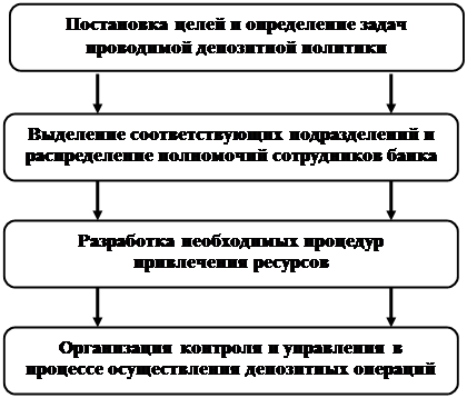 Курсовая работа по теме Комплексное исследование теоретических и практических аспектов организации и проведения операций банка с ценными бумагами