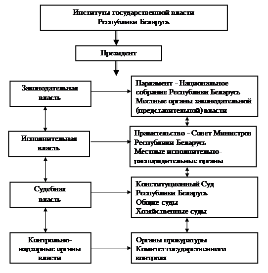 Курсовая работа по теме Президент Республики Беларусь и судебная власть