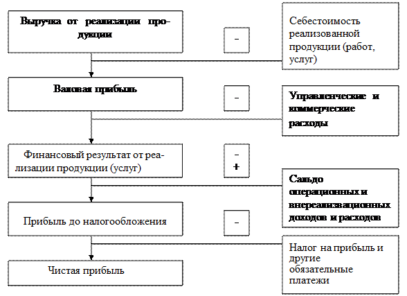 Прибыль, какая она бывает?