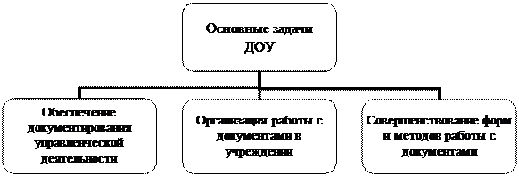 Реферат: Организация и технология документационного обеспечения управления 2 -