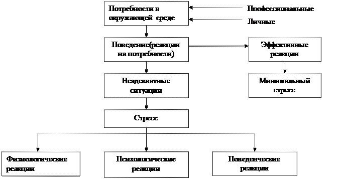 Управление стрессами в организации. Курсовая работа (т). Психология. 2012-12-12