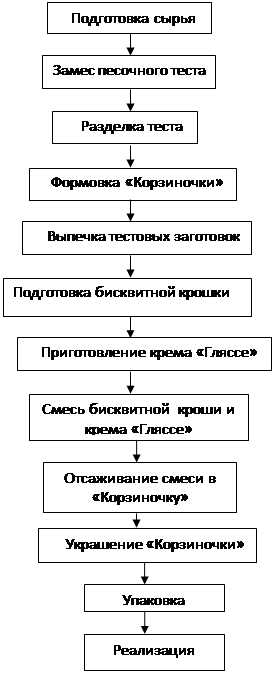 Технологическая карта блюд