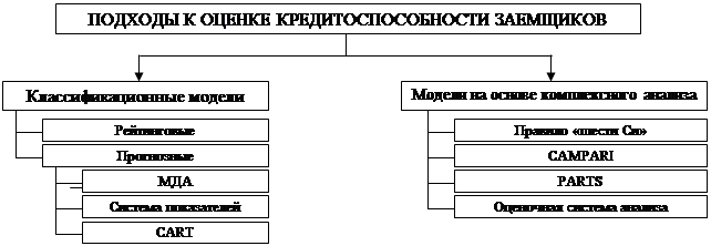 Реферат: Методы оценки кредитоспособности заёмщика