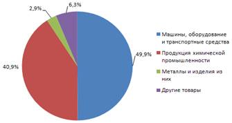 Курсовая работа: Экономико-статистический анализ внешней торговли Красноярского края за 2009 год