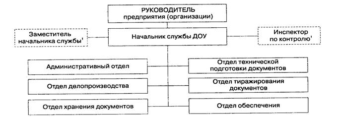 Реферат: Организация и технология документационного обеспечения управления 2 -