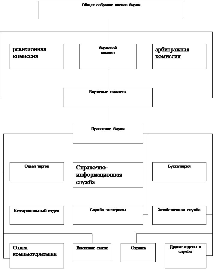 Реферат: Особенности организации торговли на международных биржах