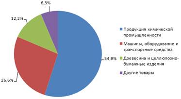 Курсовая работа по теме Экономико-статистический анализ оборотных средств на примере ОАО 'Ижевский мотозавод 'Аксион-холдинг' г. Ижевск