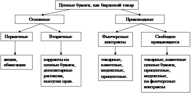 Курсовая работа: Виды операций на фондовых биржах, формирование биржевого курса ценных бумаг