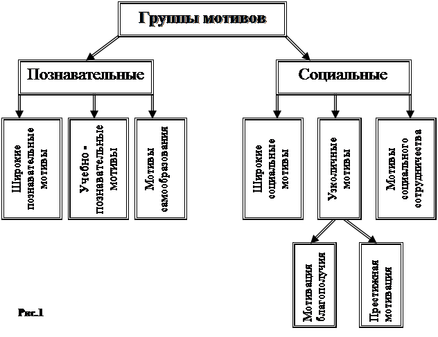 Доклад по теме Мотивы учения школьников 